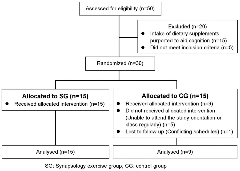 Table 3 from The effects of senior brain health exercise program on basic  physical fitness, cognitive function and BDNF of elderly women - a  feasibility study