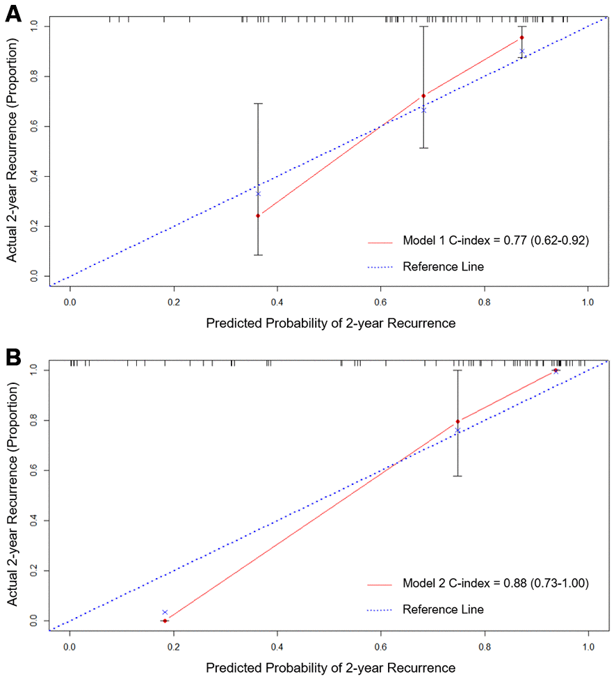 Calibration curves of Model 1 (A) total MRI burden of SVD) and Model 2 (B) total MRI burden of SVD and blood NfL) for predicting CAA-ICH recurrence using internal bootstrap validation. Abbreviations: CAA, cerebral amyloid angiopathy; ICH, intracerebral hemorrhage; SVD, small vessel disease; NfL, neurofilament light chain.