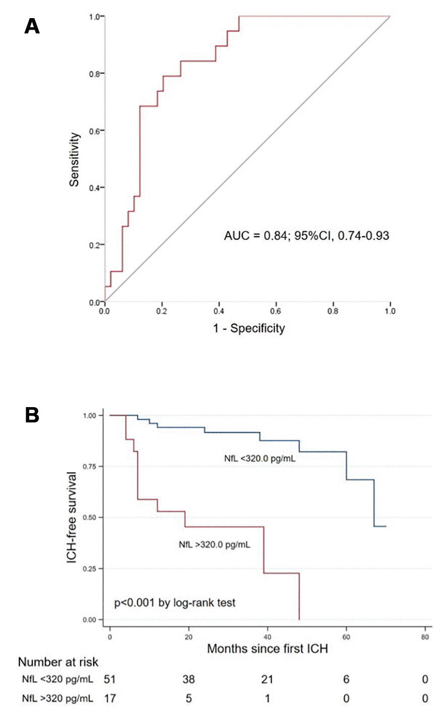 (A) Receiver operating characteristic curve of blood NfL for predicting ICH recurrence in cases with CAA. (B) Kaplan–Meier curve showing the ICH-free survival probability in CAA-ICH cases with blood NfL above vs. below 320.0 pg/mL. Abbreviations: NfL, neurofilament light chain; CAA, cerebral amyloid angiopathy; ICH, intracerebral hemorrhage; AUC, area under the curve.