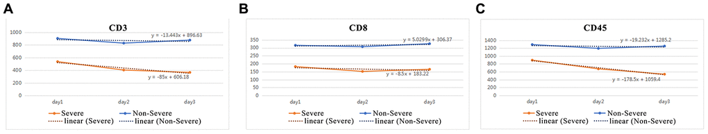 K-values for CD3, CD8, and CD45.