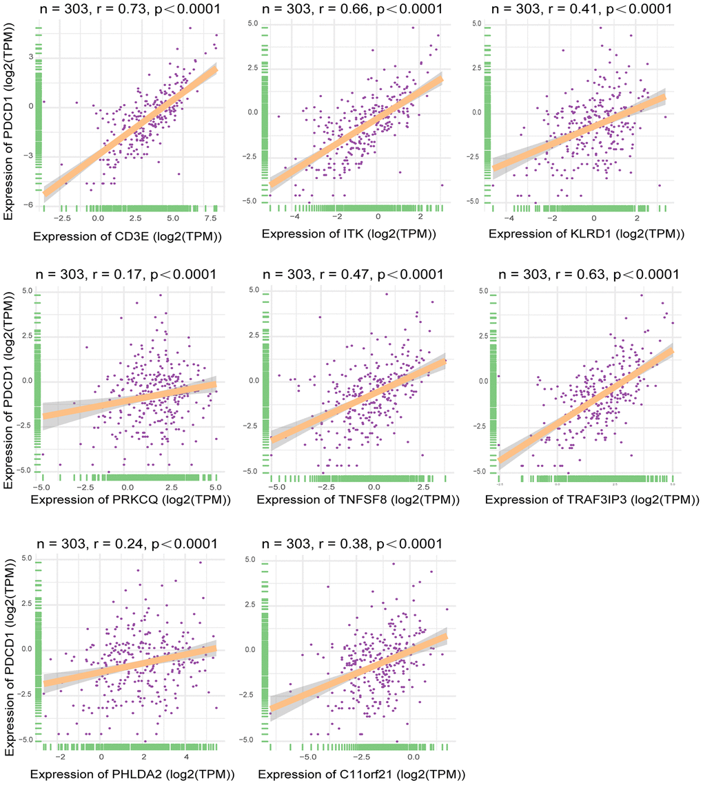 Correlation between expression of interested DEGs and immune checkpoint gene. Pearson correlation of expression and ImmuneScore dataset. The all 8 interested genes had significant correlation(p