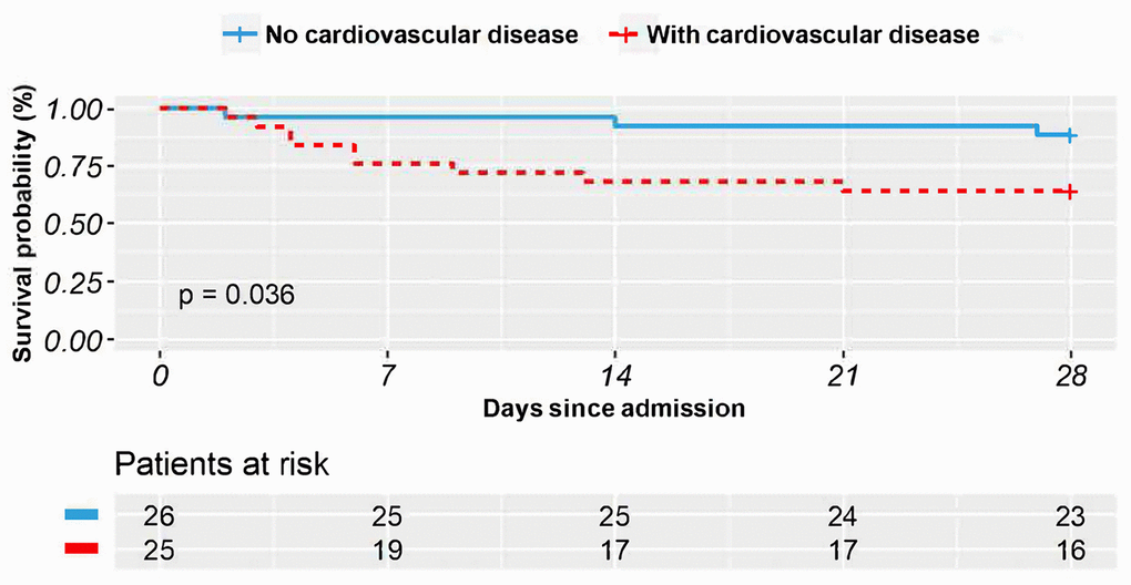 The Kaplan–Meier survival curves in 28 days for COVID-19 patients who received methylprednisolone treatment with vs. without comorbid cardiovascular disease.