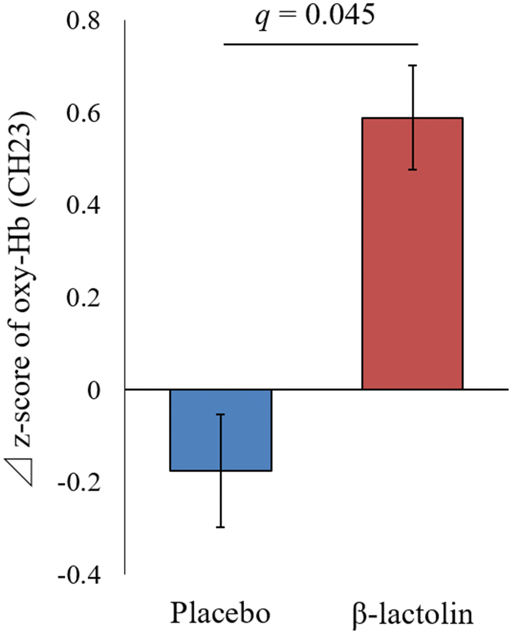 Changes of the oxy-Hb levels during spatial working memory in the left DLPFC. Oxy-Hb measurement at weeks 0 and 6 and changes between weeks 0 and 6 in CH23 during the spatial working memory task. Data are presented as means and ± standard errors for the placebo (n = 25) and the β-lactolin group (n = 24). Group differences were identified using ANOVA and FDR correlation. A value q 