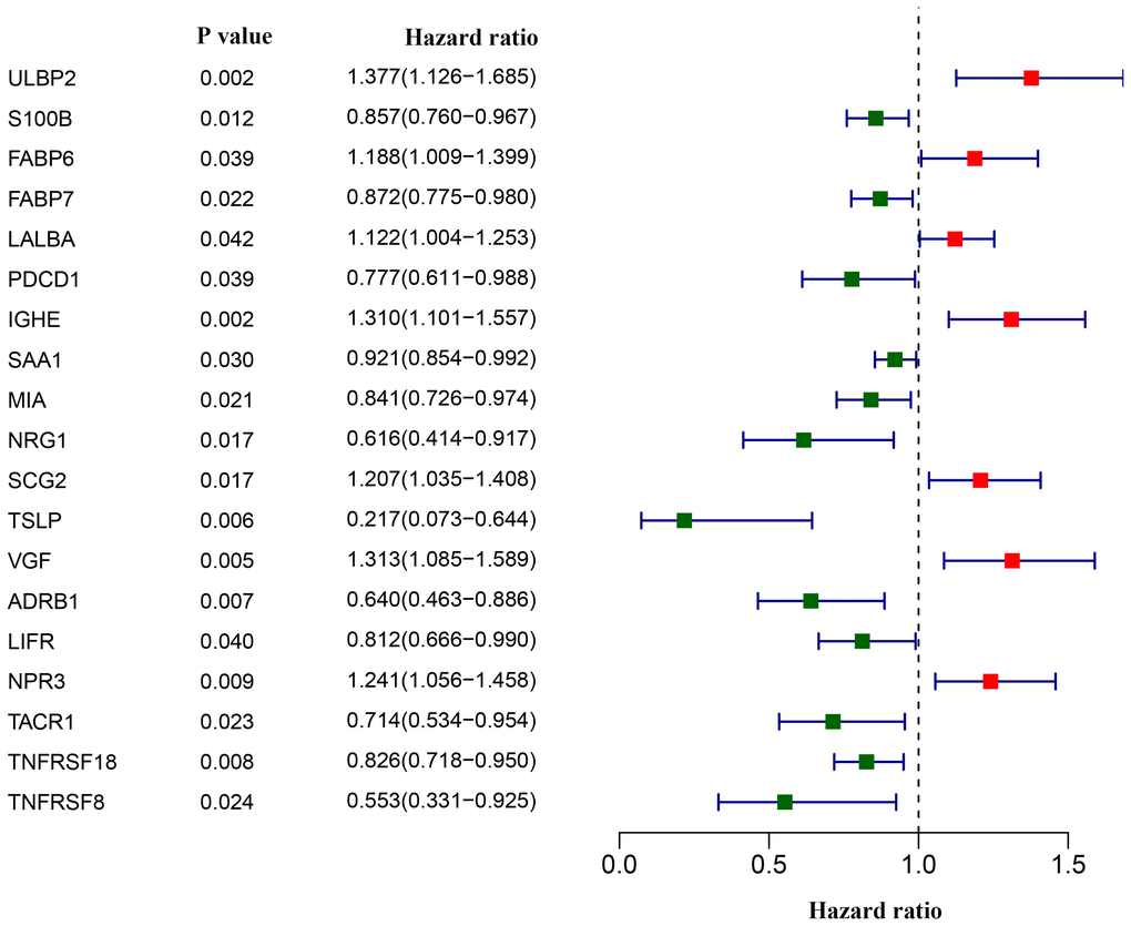 Screening of differentially expressed immunity-related genes correlated with overall survival in breast cancer. The forest plot shows hazard ratios of each gene.
