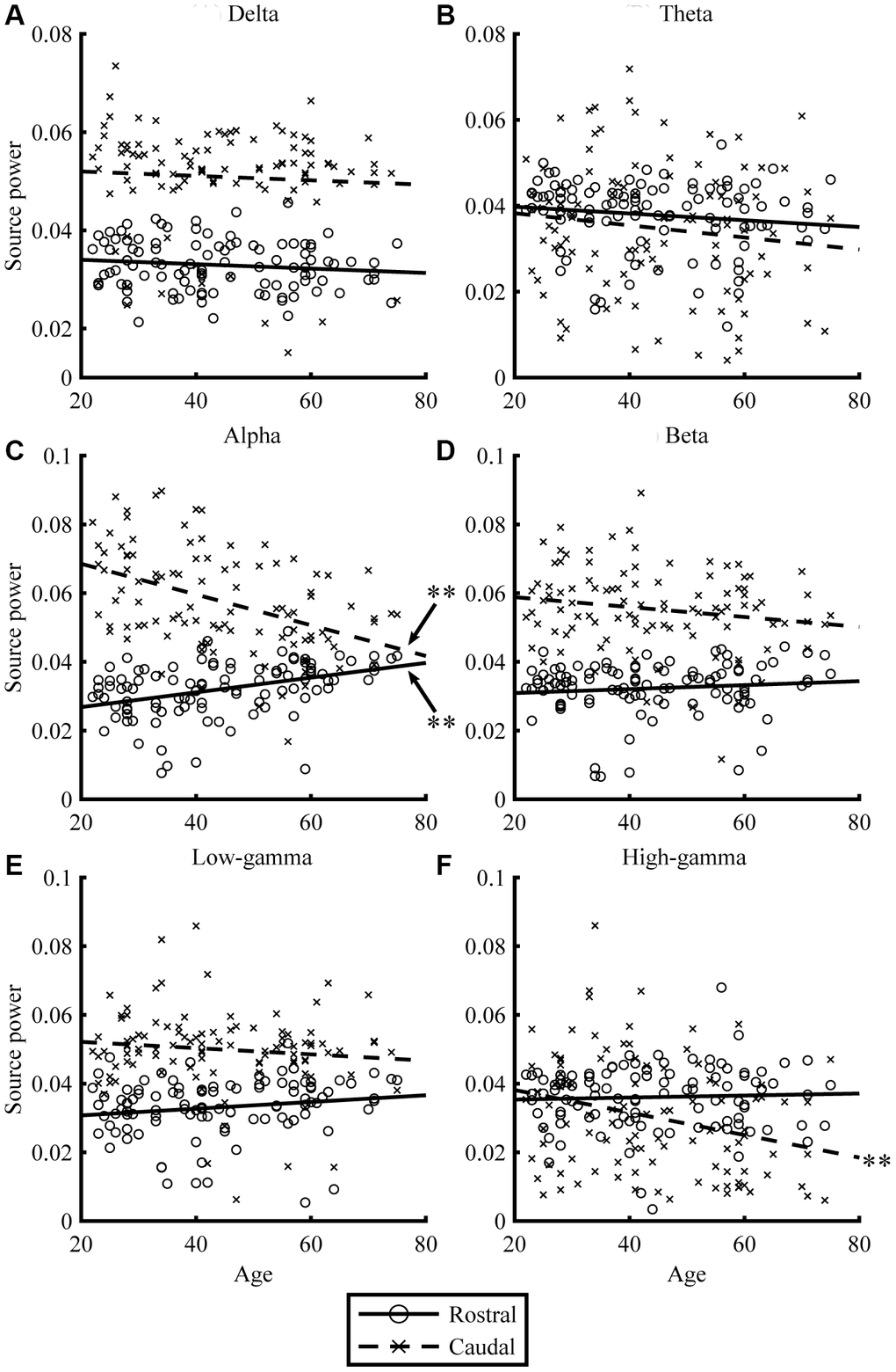 Relationships between age and regional source power for EO condition. The scatterplots visualize the relationships between age (x-axis) and regional source power (y-axis) in each frequency band (A: Delta, B: Theta, C: Alpha, D: Beta, E: Low-gamma, and F: High-gamma band) for EO condition. The lines represent linear-fitted (in a least-squares sense) data. Double asterisks (**) indicate significant correlations (please see Table 2 for statistical values).