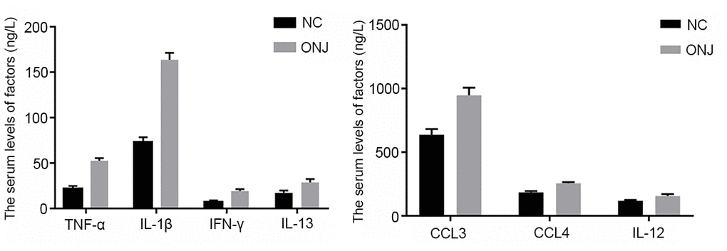 The serum levels of inflammatory factors TNF-α, IL-1β, CCL3, CCL4, IL-12, IL-13 and IFN-γ. ***P