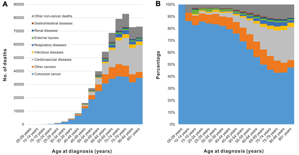 Cause of death among patients diagnosed with CRC in SEER 18 registries by age at diagnosis. (A) Number of deaths from different causes by age at diagnosis. (B) Percentage of deaths from different causes by age at diagnosis.
