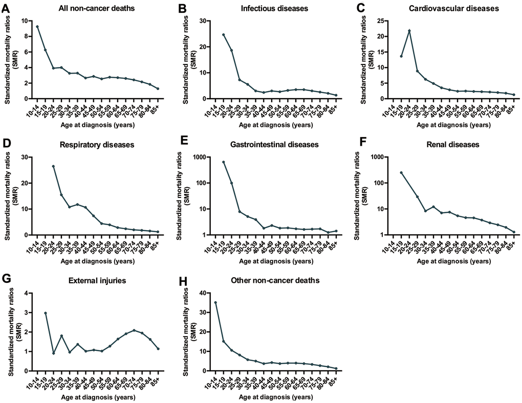 SMRs of non-cancer deaths among patients diagnosed with CRC in SEER 18 registries by age at diagnosis. (A) SMRs of all non-cancer deaths by age; (B) SMRs of infectious diseases by age; (C) SMRs of cardiovascular diseases by age; (D) SMRs of respiratory diseases by age; (E) SMRs of renal diseases by age; (F) SMRs of external injuries by age; (G) SMRs of cardiovascular diseases by age; (H) SMRs of other non-cancer deaths by age.