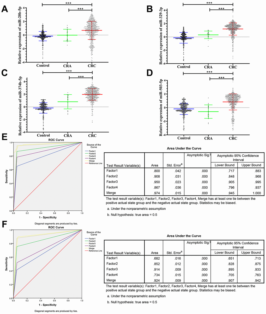 Relative expression of 4 microRNAs in HC, CRA and CRC, and ROC curve analysis for predicting the 4 microRNAs as CRC diagnosis biomarkers. (A–D) qRT-PCR analysis was used to detect the expression of miR-20b-5p, miR-329-3p, miR-374b-5p and miR-503-5p in 585 plasma samples from healthy controls, 19 samples of CRA patients and 597 plasma samples from CRC patients. Data was log-transformed and was presented as mean ± SD. Data was analyzed with student t test. “***” indicated p E) ROC curve for the 4-microRNA signature to separate 60 CRC cases from 60 controls in the training set with the AUC presented in the right. (F) ROC curve analysis was used for the 4-microRNA signature to differentiate 597 CRC cases from 585 controls in the validation set with the AUC presented in the right. Factor1, 2, 3, 4 and merged represented the miR-20b-5p, miR-329-3p, miR-374b-5p, miR-503-5p and the combination of the 4 microRNAs.
