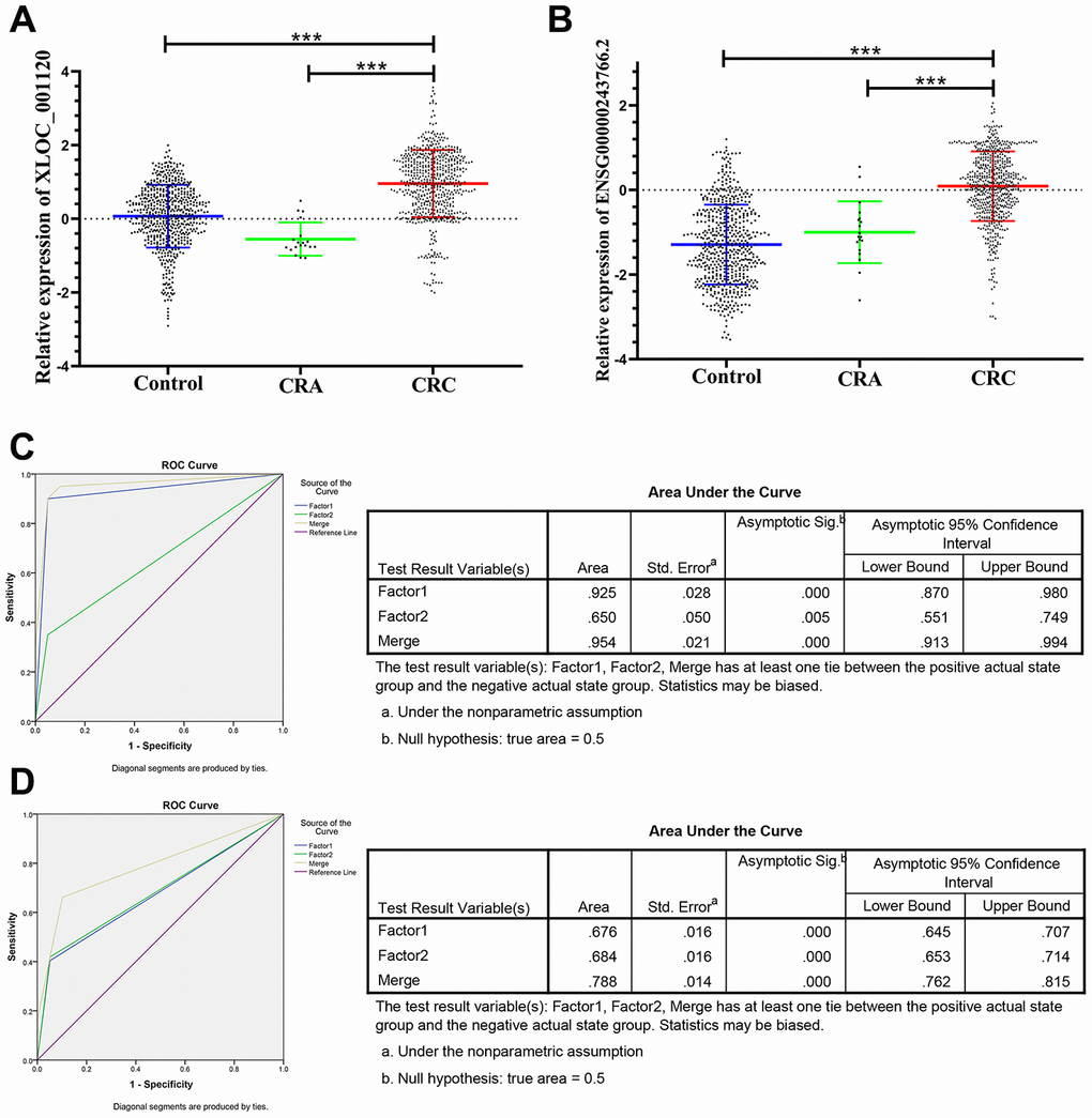 Relative expression of 2 lncRNAs in HC, CRA and CRC, and ROC curve analysis for predicting the 2 lncRNAs as CRC diagnosis biomarkers. (A–B) qRT-PCR analysis was used to detect the expression of XLOC