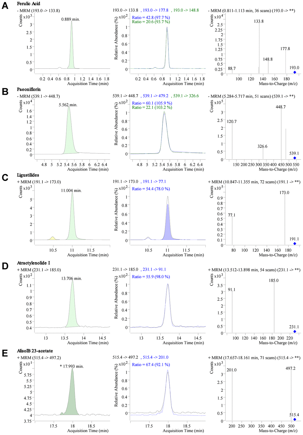 LC-MS/MS chromatogram and mass spectrometry of Danggui-Shaoyao-San (DSS). (A–E) Retention time, chromatogram, and mass spectrogram of ferulic acid (A), paeoniflorin (B), ligustilide (C), atractylenolide I, (D) and alisol B 23-acetate (E) in DSS.