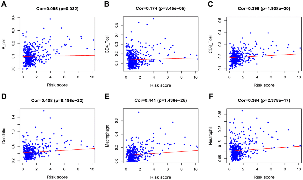 Weighted Gene Correlation Network Analysis Identifies Microenvironment Related Genes Signature