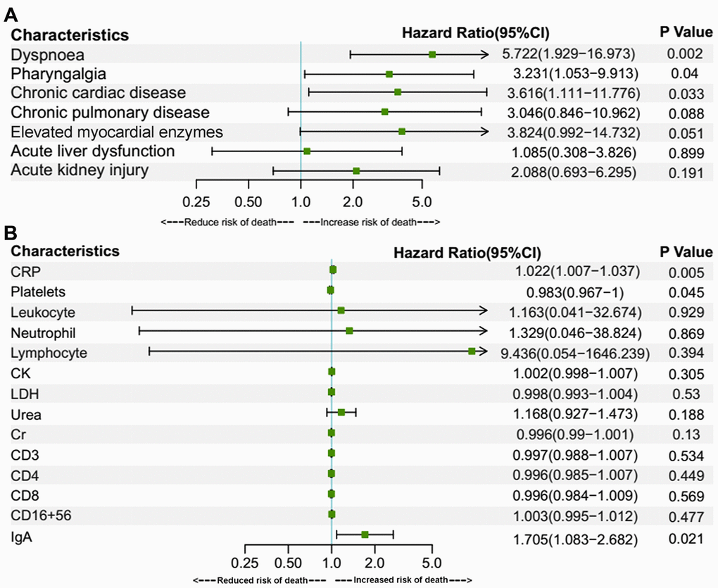 Multivariate Cox regression for prognostic factors of under-70 group patients. Multivariate Cox regressions were performed for fatality risk factors of symptoms, chronic medical illness, complications, elevated myocardial enzymes (A) and other laboratory findings (B) identified in the univariate Cox regression analysis. Elevated myocardial enzymes were defined if serum LDH or CK was above the upper reference limit. Data are represented as mean with a 95% confidence interval. Abbreviations: CI, confidence interval; CRP, C-reactive protein; CK, creatine kinase; LDH, lactate dehydrogenase; Cr, creatinine.