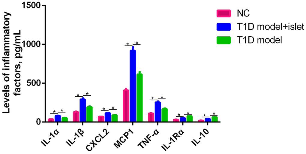 The expression of IL-1Rα, IL-1α, IL-1β, CXCL2, MCP1, TNF-α and IL-10 in the abdominal aorta blood was detected by ELISA. ELISA assay was performed to measure the expression level of IL-1α, IL-1β, CXCL2, MCP1, TNF-α, IL-1R and IL-10 in the abdominal aorta blood of NC, T1D model with islet transplantation and T1D model. *P