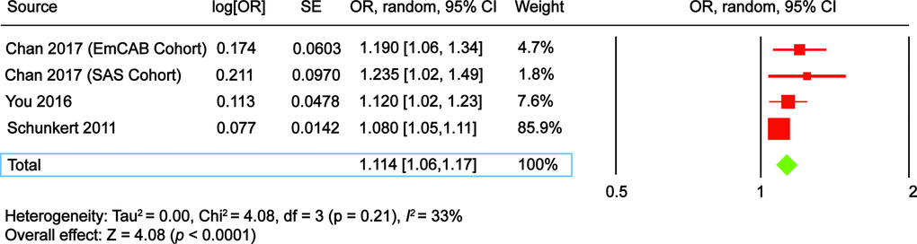 The Forest plot comparing ADAMTS7 single nucleotide polymorphism (SNP) rs1994016 risk allele C vs. control allele T in development of coronary artery disease. CI, confidence interval; OR, odds ratio; SE, standard error.