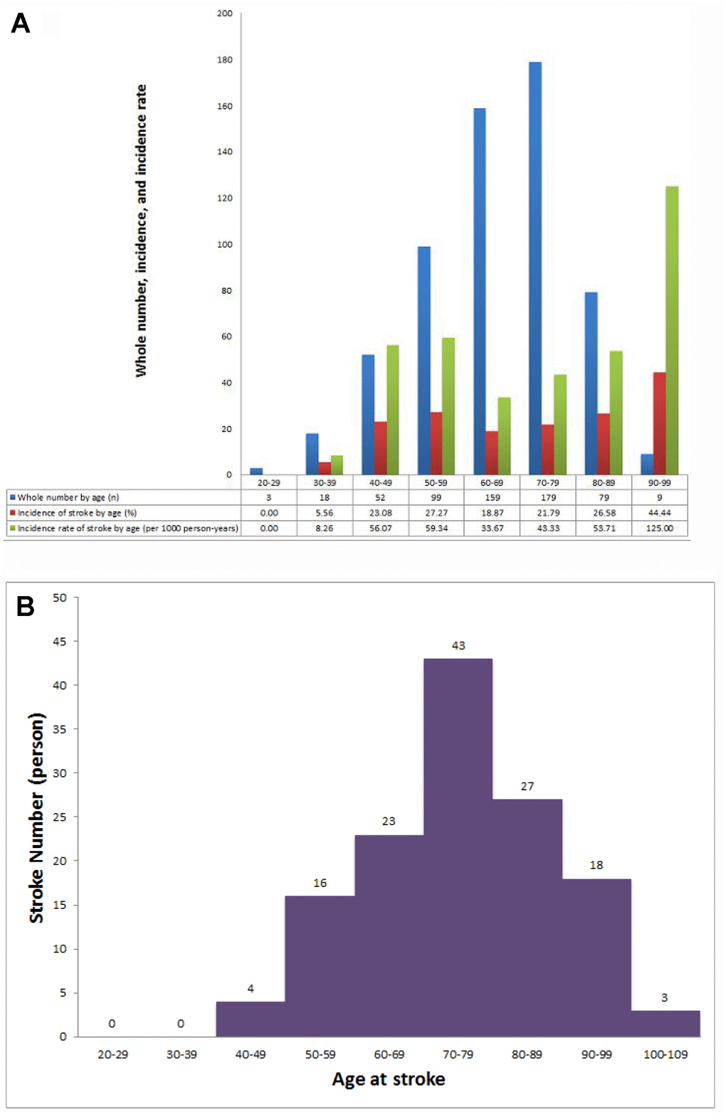 Incidence of stroke in patients with HCM and AF. (A) Whole number, stroke incidence, and incidence rate of stroke in patients with HCM and AF at different ages. (B) Distribution of age at stroke presentation.