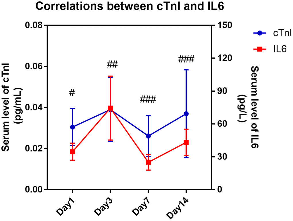 Kinetic correlation between serum IL6 level with cardiac injury biomarker of COVID-19 patients. Pearson correlation analysis was performed between serum level of IL6 and serum cTnI on different time points. “#” means serum IL6 level was significantly correlated with serum cTnI level. #, P P P 
