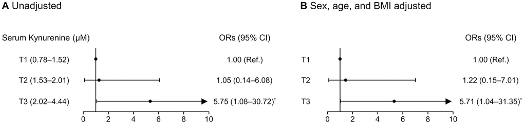 Logistic regression analyses to determine the odds ratios for phenotypic frailty according to serum kynurenine tertiles (A) before and (B) after adjusting for sex, age, and BMI. Phenotypic frailty is defined based on the Fried’s criteria. *Statistically significant difference from the lowest tertile (T1). Abbreviations: BMI, body mass index; OR, odds ratio; CI, confidence interval.