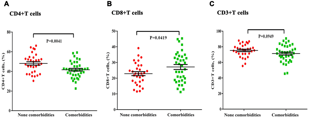 Differences in the T-lymphocyte subsets in severe COVID-19 patients with and without chronic comorbidities. (A) Significant decreases in the proportion of CD4+T cells was observed in the comorbidities group. (B) There was no significant difference in CD8+ or (C) CD3+ T cell proportions between the comorbidities and non-comorbidities groups.