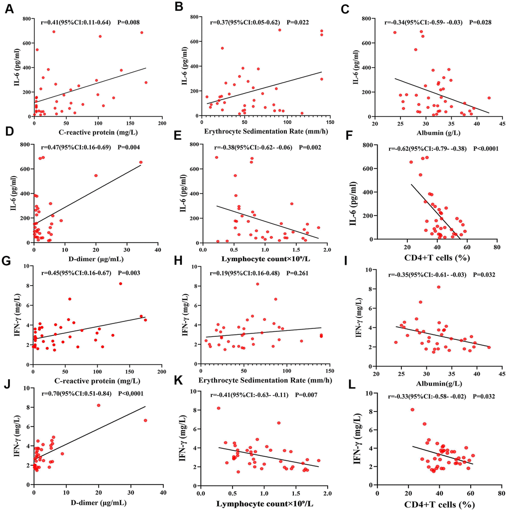 Correlations between IL-6, IFN-γ and ESR, CRP, albumin, D-dimer, lymphocyte count, and CD4+ T cells. (A, B, D) IL-6 was positively correlated with C-reactive protein, erythrocyte sedimentation rate and D-dimer. (C, E, F) IL-6 was negatively correlated with albumin, lymphocyte count, and the proportion of CD4+ T cells. (G, J) IFN-γ was positively correlated with C-reactive protein and D-dimer. (H) IFN-γ had no significant correlation with the erythrocyte sedimentation rate. (I, K, L) IFN-γ was negatively correlated with albumin, lymphocyte count the proportion of CD4+ T cells.