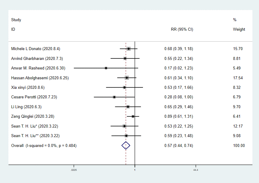 Forest plot of RR for mortality in patients with COVID-19.