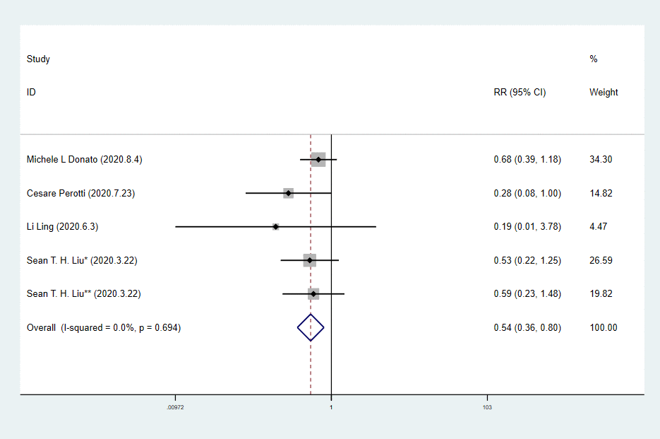 Forest plot of RR for mortality in severe patients with COVID-19.
