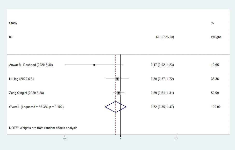 Forest plot of RR for mortality in critical patients with COVID-19.