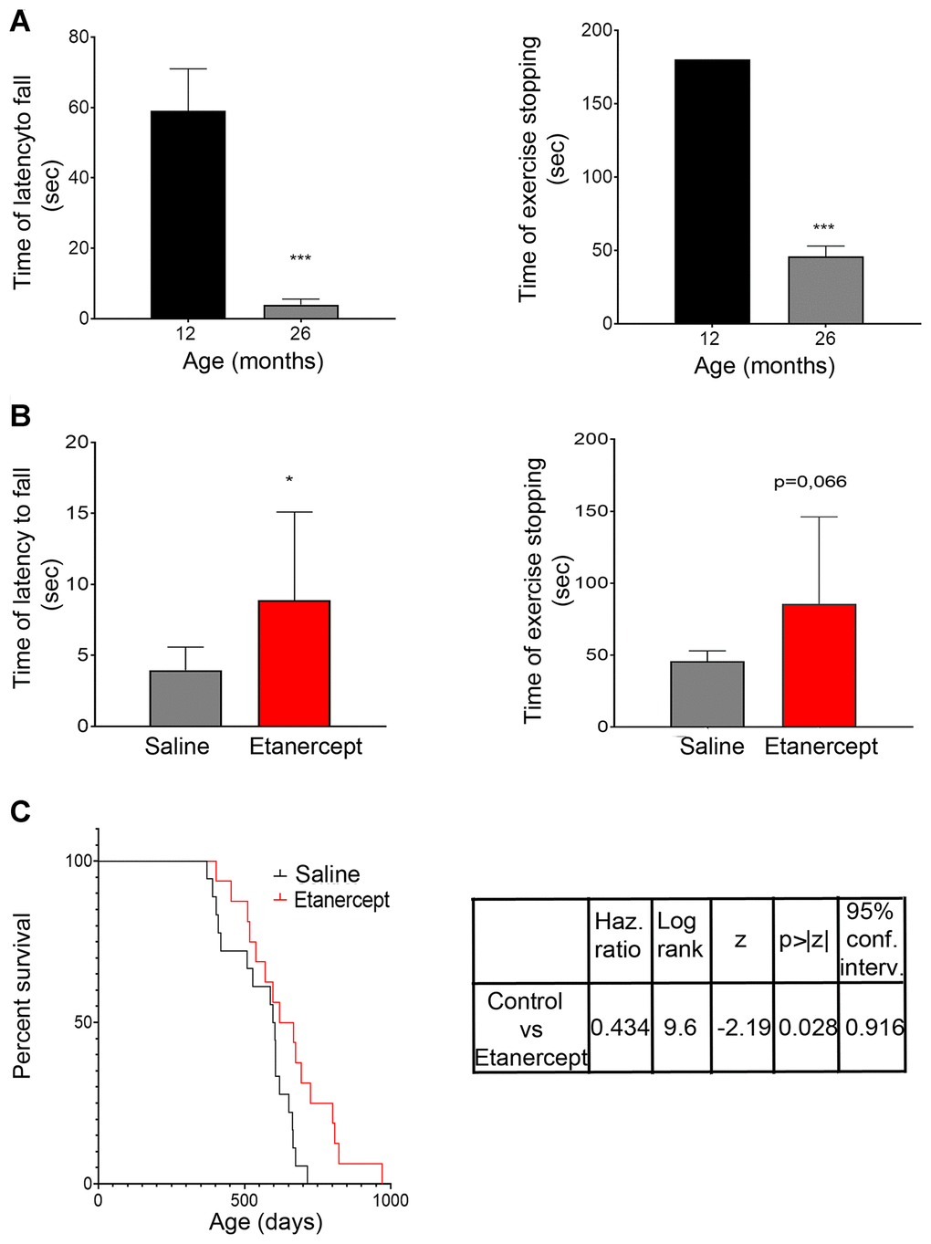 TNFα blockade inhibited muscle functional impairment during spontaneous aging and increased lifespan. (A) Mice performance during hanging wire test evaluated at 12 and 26 months of age. Both average times spent on wire between each fall (referred to as latency to fall) and the time required to complete the exercise (referred to as time of exercise stopping) were measured. ***= pB) Measurements obtained for control (saline) or Etanercept-treated mice evaluated at 26 months of age. *= pC) Kaplan-Meyer survival curve comparing control and Etanercept-treated mice.