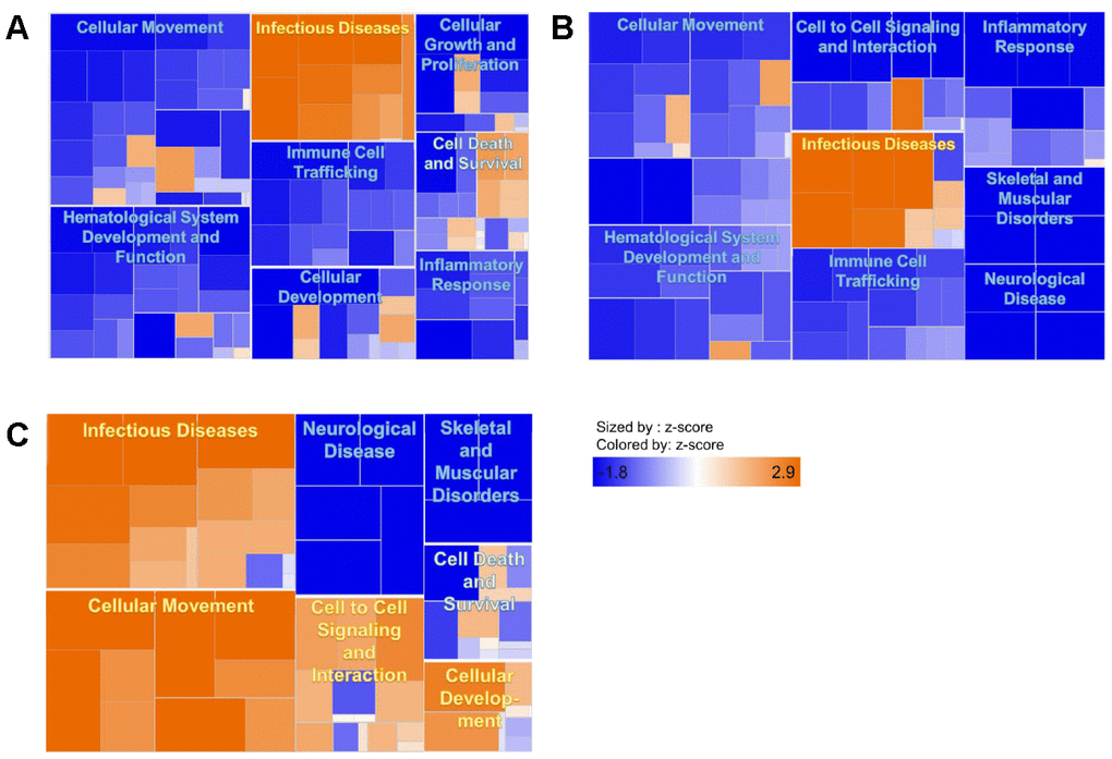 Heat maps comparing frail to non-frail on day 0 (A), day 3 (B), and day 7 (C) post-vaccination. Lower expression of genes involved in cellular movement, hematological development and function, immune cell trafficking, and inflammatory response can be observed in the frail group compared with non-frail on day 0 and day 3. Higher expression of genes involved cellular movement, cell-to-cell signaling and interaction, and cellular development is shown in the frail group compared with non-frail on day 7. Genes involved in infectious diseases were consistently expressed at higher levels in frail versus non-frail adults at all three time points.