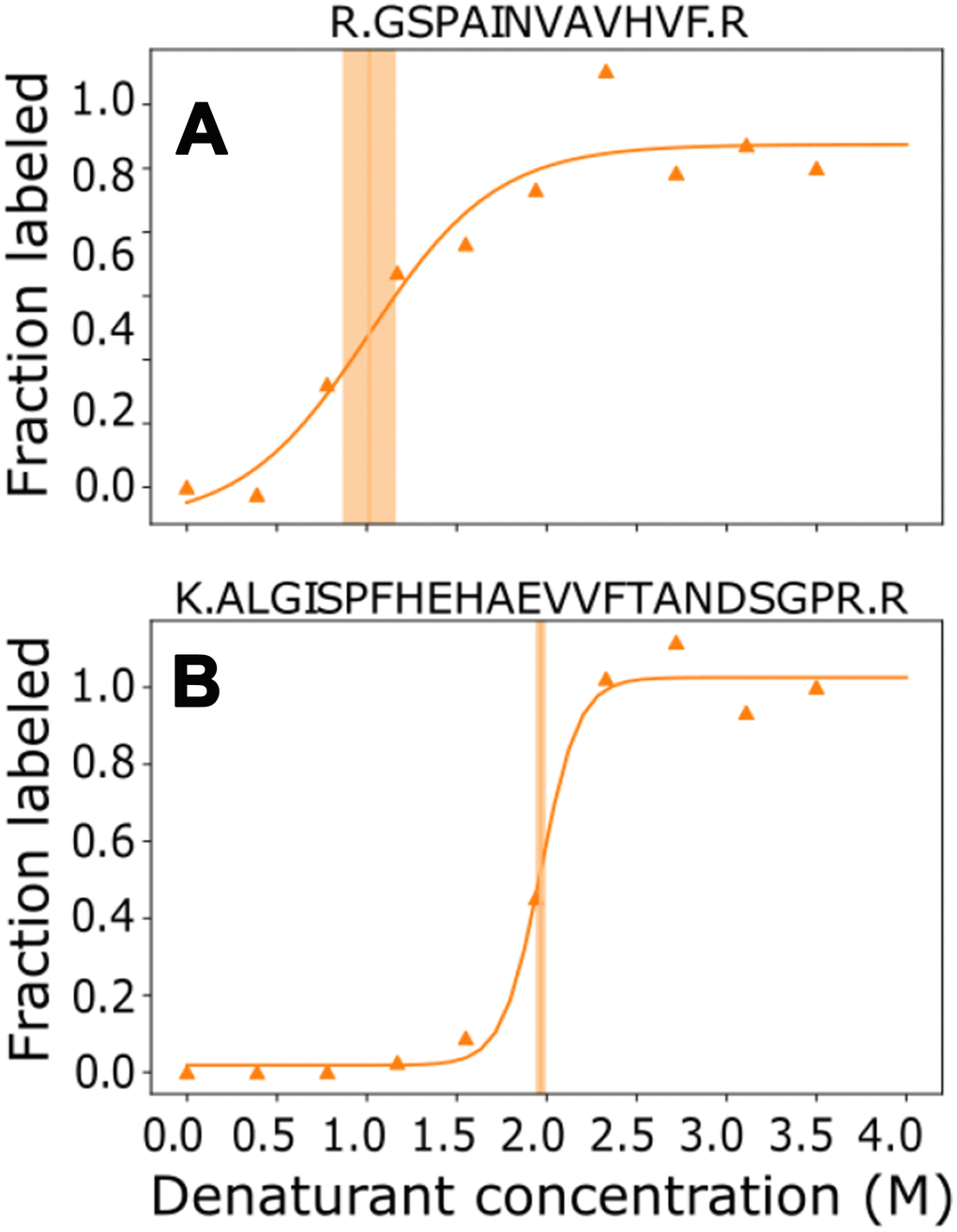 TTR structure causes modified susceptibility to denaturation for different parts of the sequence. Individual measurements (triangles) were fit across the denaturant concentrations to calculate the midpoint (vertical line) and confidence interval of the midpoint (shaded area) for two representative peptides (Panel A: amino acids 43-55, Panel B: amino acids 101-123).
