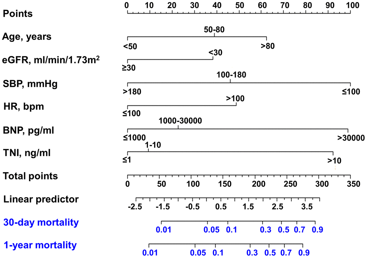 nomograms-based-on-pre-operative-parametric-for-prediction-of-short