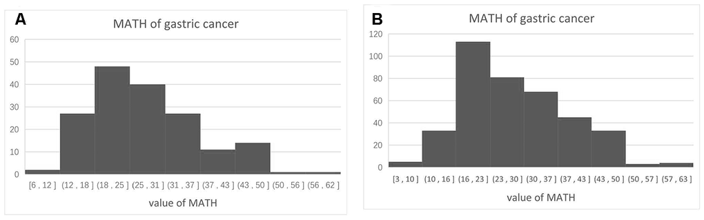 Distribution of MATH scores among 385 patients with surgically treated gastric cancer (A) and 171 patients treated by surgery and adjuvant chemotherapy (B).