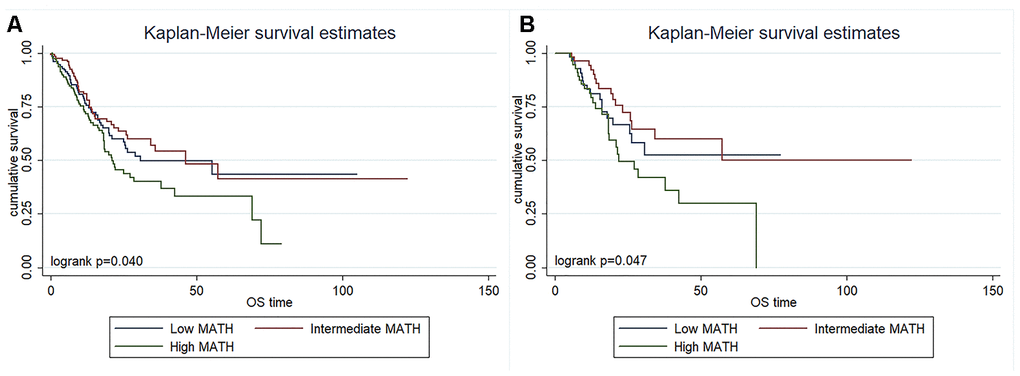 Kaplan-Meier survival overall survival curves in 385 patients with surgically treated gastric cancer (A) and 171 patients treated with surgery and adjuvant chemotherapy (B) according to MATH scores.