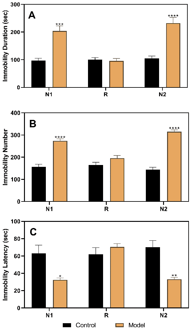 Results of the forced swimming test after model establishment and screening. (A) Results of immobility duration. (B) Results of immobility number. (C) Results of immobility latency. N1, the first test in the nonreceptive phase; N2, the second test in the non-receptive phase; R, the test in the receptive phase. *pppp