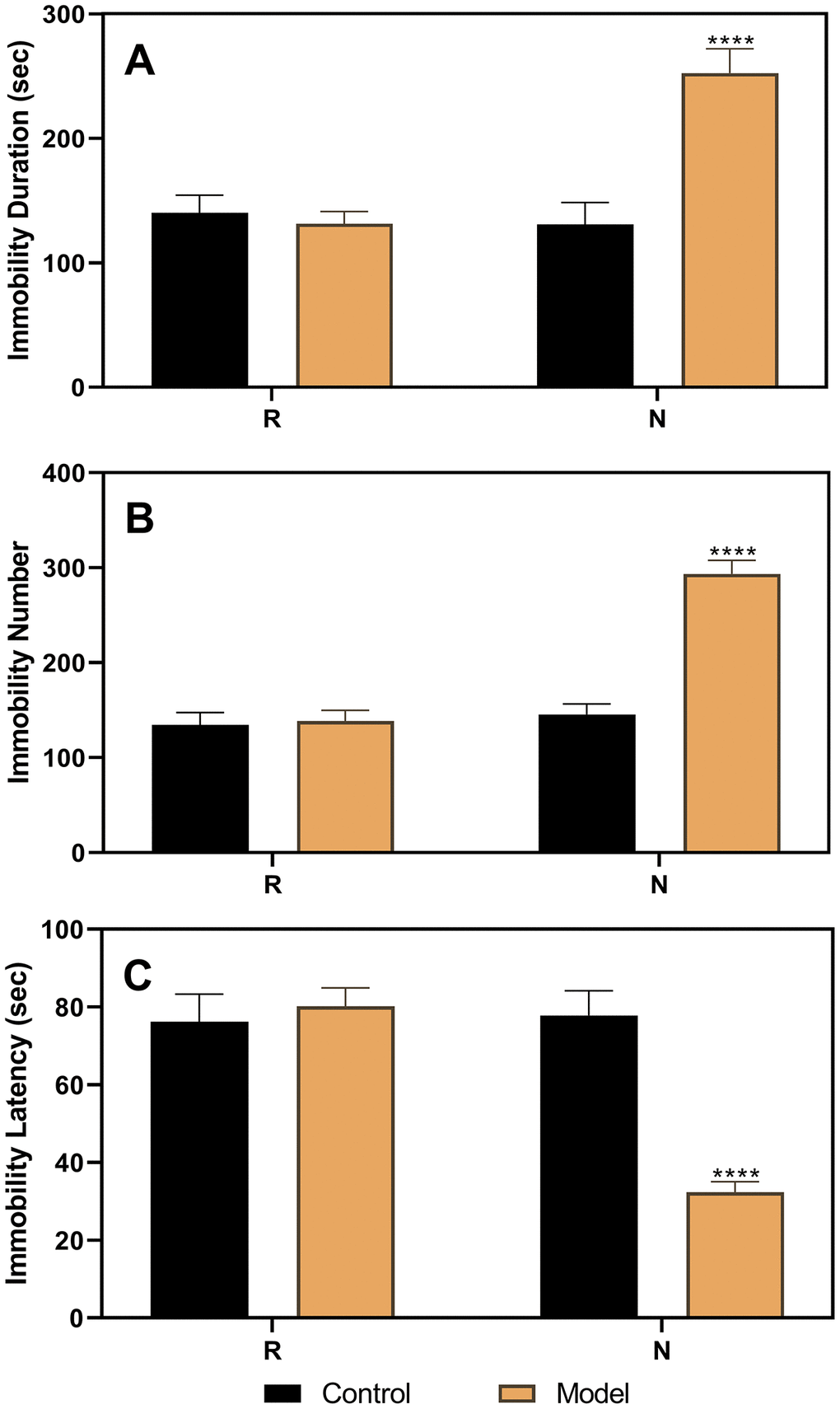 Results of the forced swimming test after the hormone priming regimen. (A) Results of immobility duration. (B) Results of immobility number. (C) Results of immobility latency. N, the test in the non-receptive phase; R, the test in the receptive phase. ****p