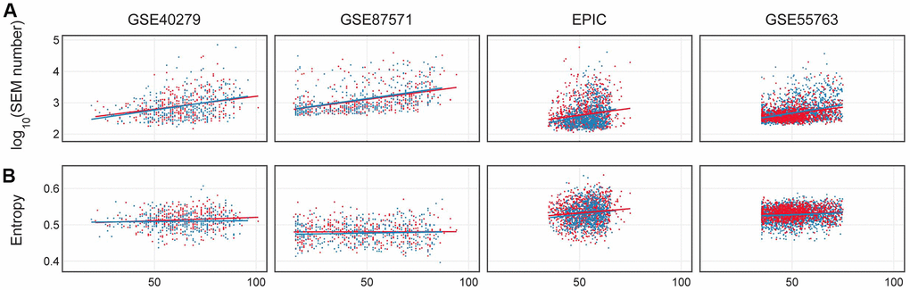 (A) Number of epimutations (log scale) in dependence on age in females (red) and males (blue). (B) Shannon entropy for 4 considered datasets: GSE40279, GSE87571, EPIC, GSE55763.