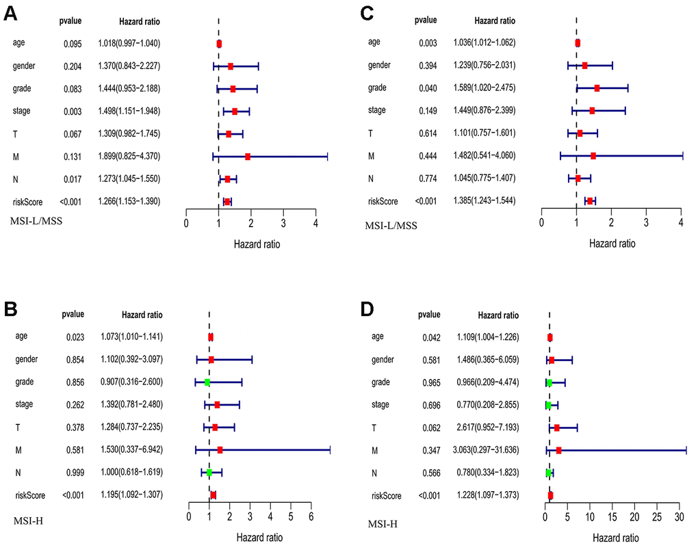 The evaluation of the risk score and other clinicopathological factors. (A, B) The Univariate regression analysis in MSI-L/MSS samples and MSI-H samples. (C, D) The multiple regression analysis in MSI-L/MSS samples and MSI-H samples.