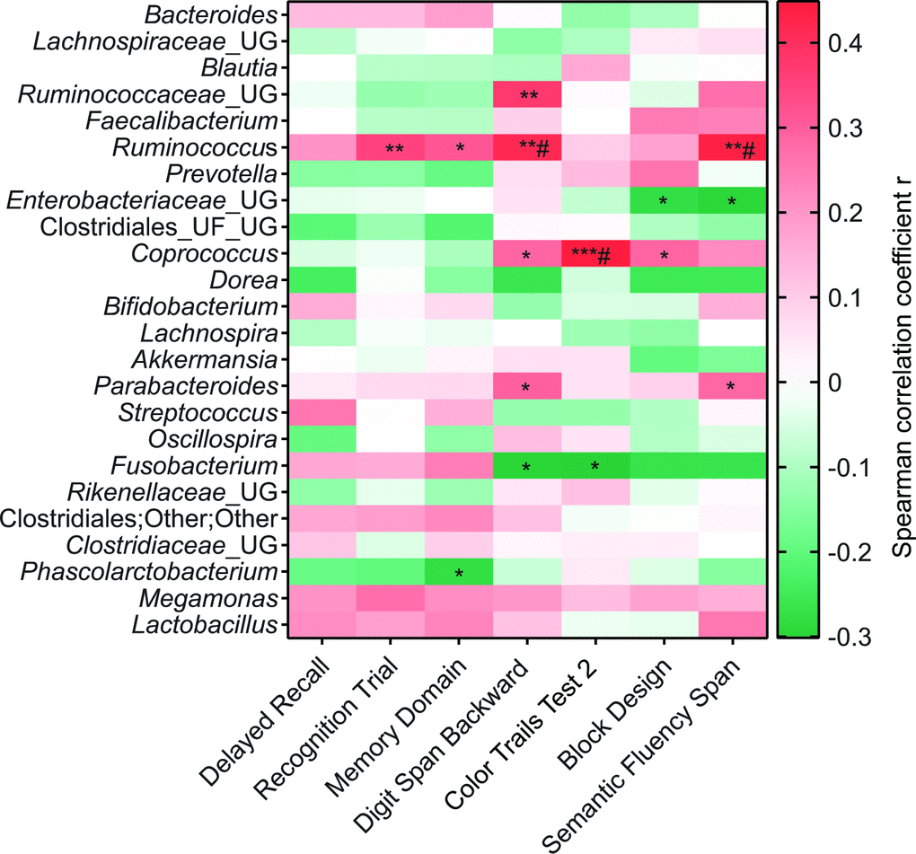 Correlation between Z scores of neuropsychological tests and relative abundances of major gut bacterial genus (>1% of total OTU) of three timepoints of MAP groups. In the heatmap, Spearman correlation coefficient rho (r) are presented in red (positive correlation), white (no correlation) and green (negative correlation). The significant different correlations are presented as **** p 