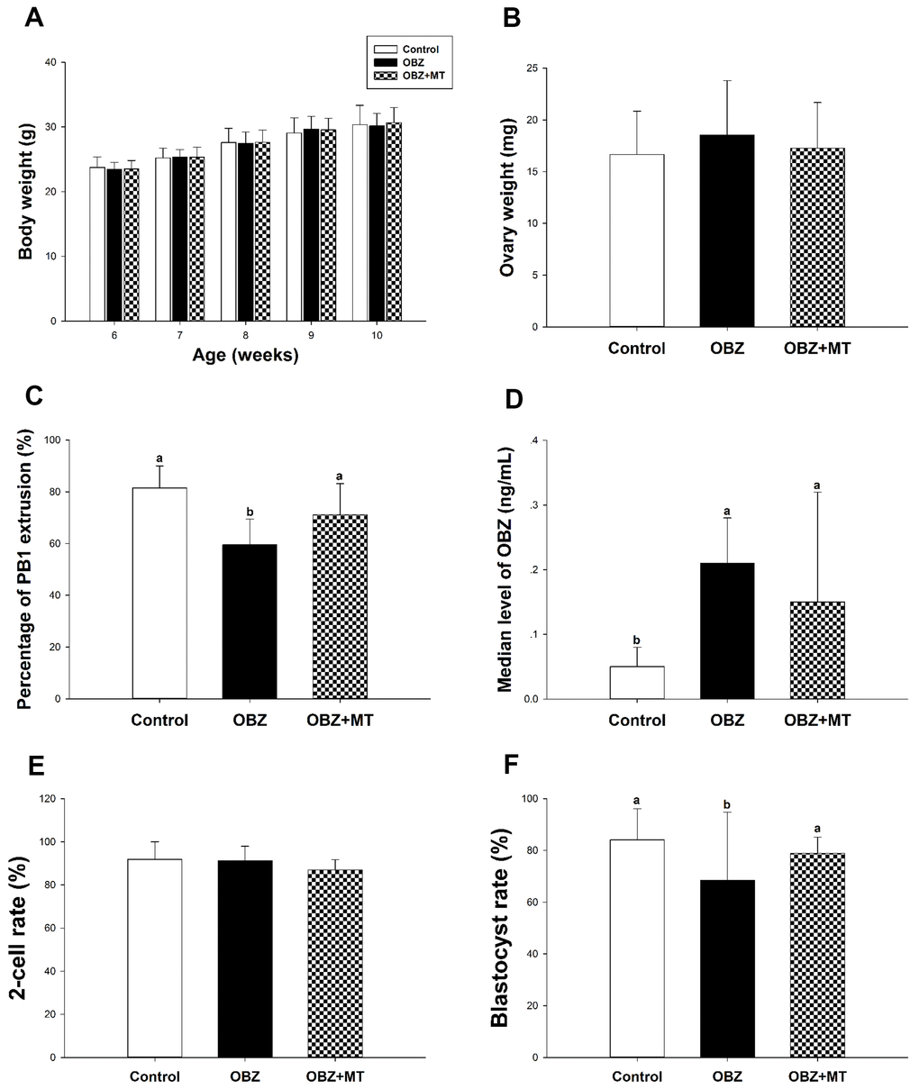 Effects of melatonin on body weight, ovary weight, the rate of PBE, the concentration of OBZ, and embryo development from OBZ-exposed mice in vivo. All parameters were measured throughout the experimental period (6–10 weeks). (A–F) Body weight (A), ovary weight (B), extrusion rate of PB1 (C), concentrations of OBZ (D), and embryo development rate (E, F) from the 2-cell stage to blastocyst stage in each treatment group. Values indicated by different letters are significantly different (P 