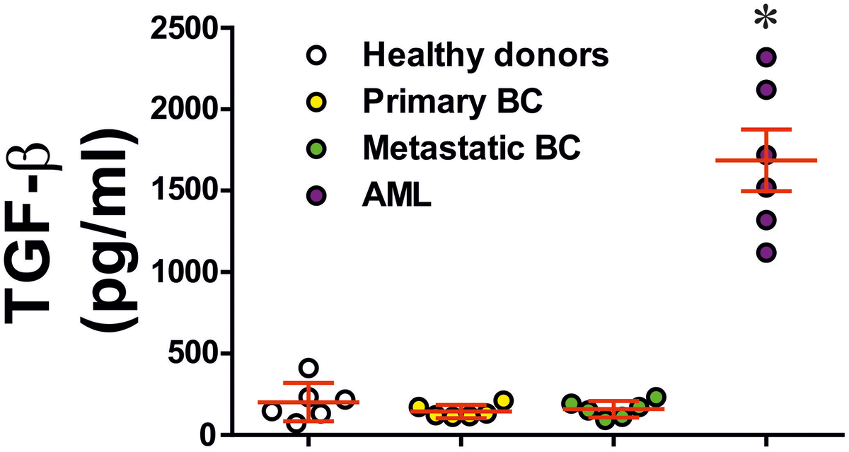 Transforming Growth Factor Beta Type 1 (TGF-β) And Hypoxia-inducible ...