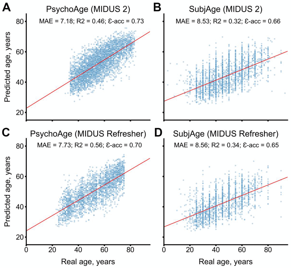 PsychoAge and SubjAge provide better than baseline estimates for chronological age and subjective age, respectively, in MIDUS 2 (N samples = 3870) and in MIDUS Refresher (N = 2521). (A) PsychoAge chronological age predictions in MIDUS 2 (MAE = 7.18 years; epsilon-accuracy = 0.73). (B) SubjAge subjective age predictions in MIDUS 2 (MAE = 8.53 years; epsilon accuracy = 0.66). (C) PsychoAge chronological age predictions in MIDUS Refresher (MAE = 7.73 years; epsilon-accuracy = 0.70). (D) SubjAge subjective age predictions in MIDUS Refresher (MAE = 8.56 years; epsilon accuracy = 0.65). Red lines mark ordinary least squares regressions. R2 stands for “coefficient of determination”, MAE stands for “Mean Absolute Error”, ε-acc stands for “epsilon-accuracy”.