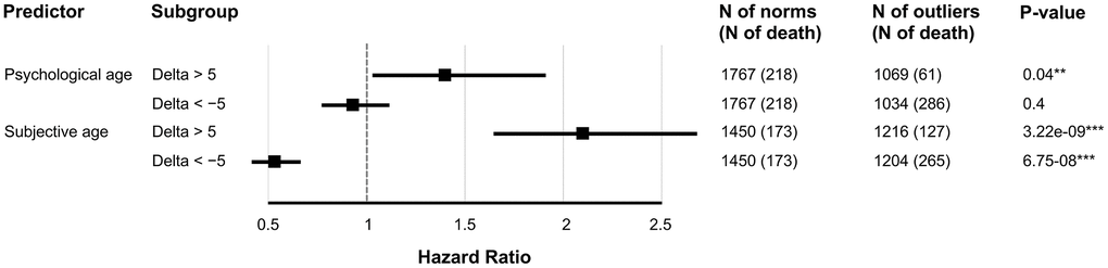 SubjAge is a more significant all-cause mortality risk factor than PsychoAge. Hazard ratios were obtained with Cox regression. Delta is the difference between actual age (chronological for PsychoAge or subjective for Subjective) and their DNN-derived estimations. Each row represents a hazard ratio and the 95% confidence interval associated with a specific feature. Note: “***” for P-value of 0.001; “**” for P-value of 0.01; “*” for P-value of 0.05.