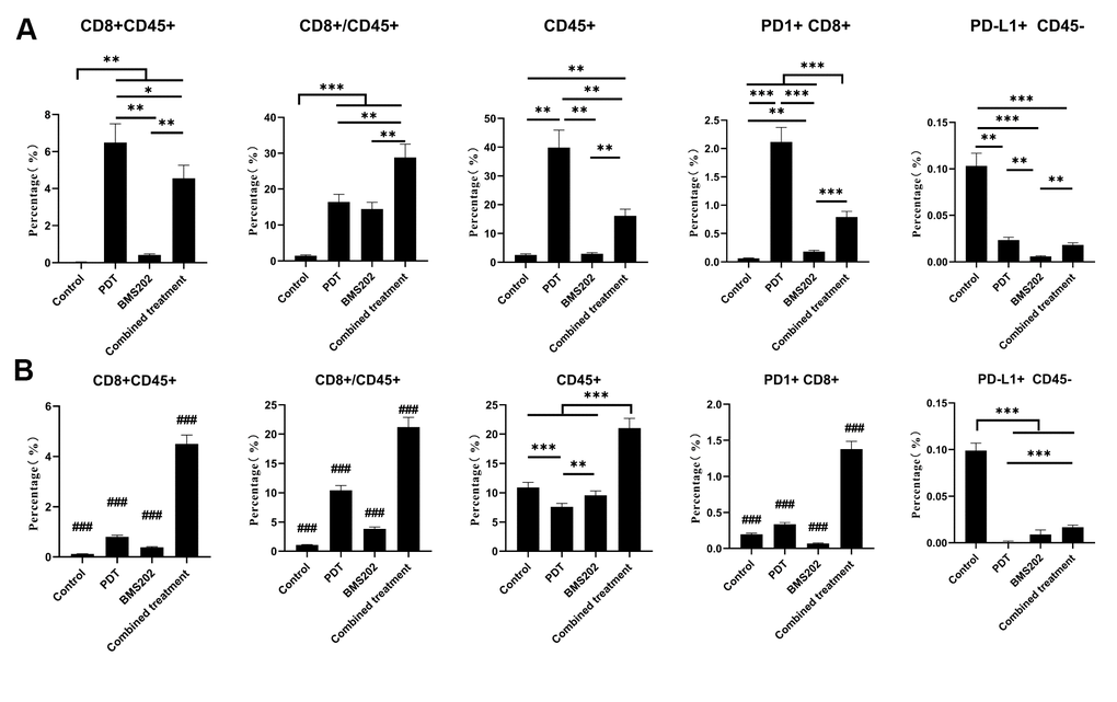 Flow cytometry showed that TPE-IQ-2O PDT combined with a PD-L1 ICI increased the infiltration of CD8+ T cells into tumors. (A) Flow cytometric analysis of a CD8+ T lymphocyte-related phenotype in each group of mice bearing a subcutaneous LLC tumor. (B) Flow cytometric analysis of the CD8+ T lymphocyte-related phenotype in each group of mice bearing a subcutaneous MC38 tumor (*p 