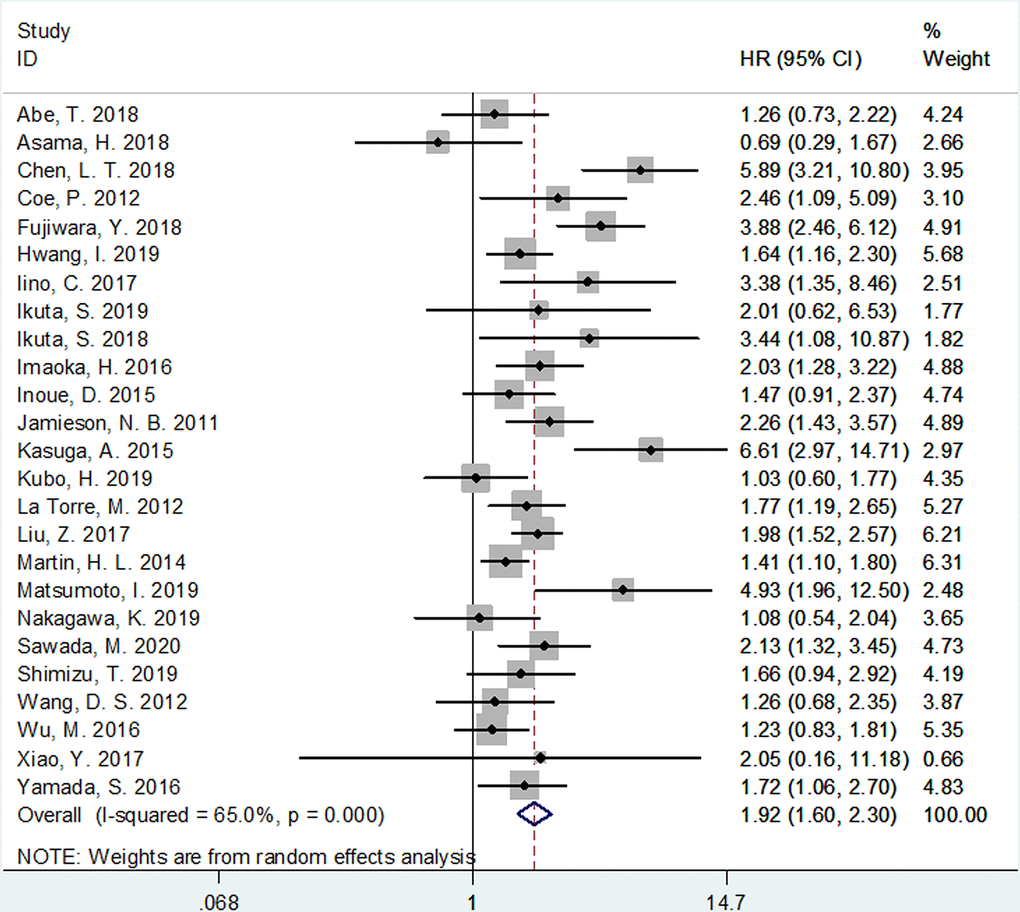 Meta-analysis of impact of mGPS on overall survival in patients with pancreatic cancer.