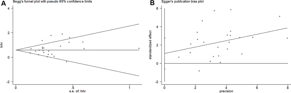 Begg’s funnel plots and Egger’s publication bias plots for studies involved in the meta-analysis. (A) Begg’s test of overall survival (p=0.388) and (B) Egger’s test of overall survival (p= 0.197).