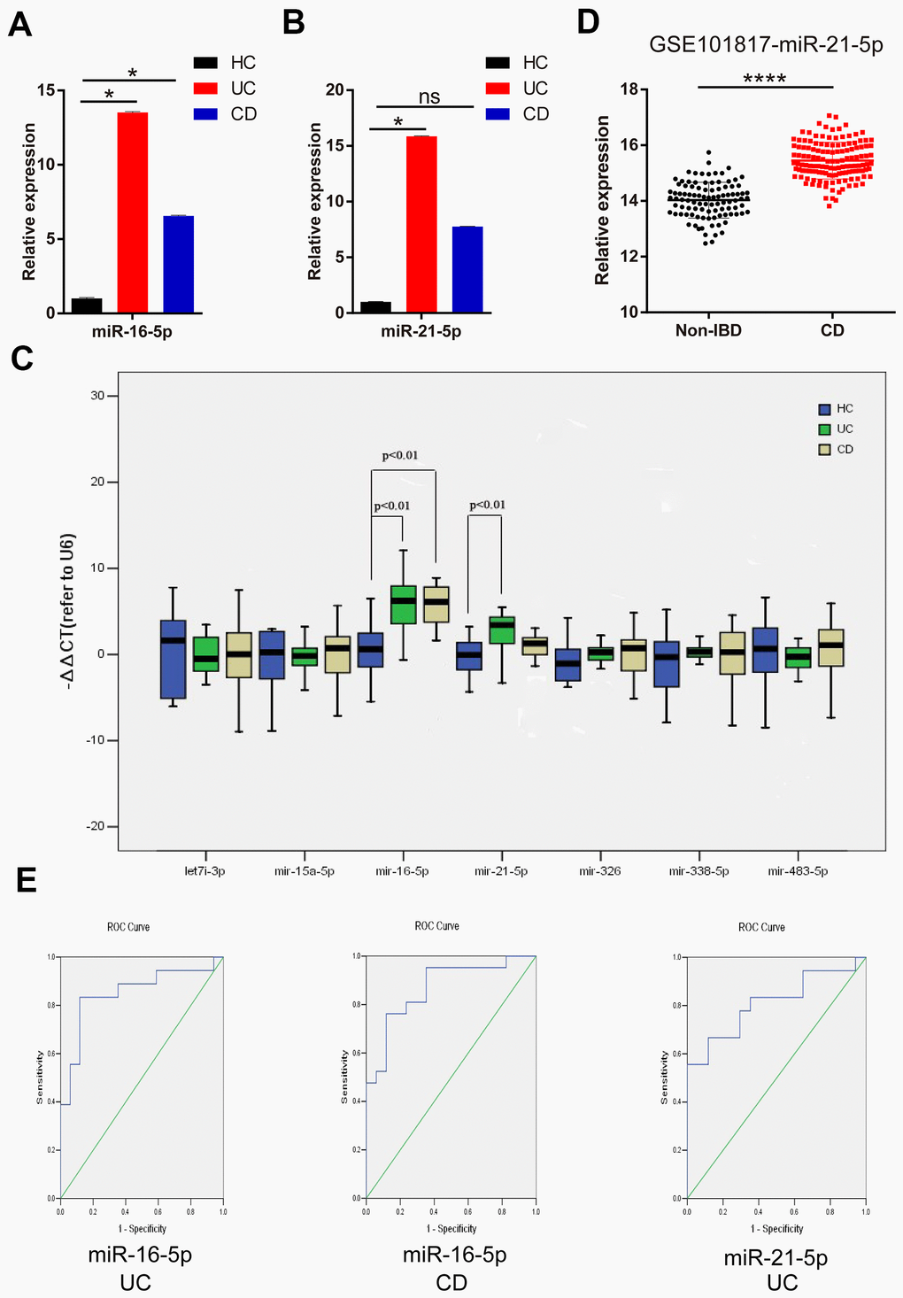 MiR-21-5p and miR-16-5p are potential noninvasive feces markers for IBD. (A) Expression of miR-16-5p in fecal specimens from HC, UC, and CD. (B) Expression of miR-21-5p in fecal specimens from HC, UC, and CD. (C) Expression of seven candidate DEMs (let-7i-3p, miR-15a-5p, miR-16-5p, miR-21-5p, miR-326, miR-338-5p and miR-483-5p) in fecal specimens from HC, UC and CD. (D) Compared with normal intestinal mucosa tissue based on GSE101817, the expression of miR-21-5p in the intestinal mucosa of CD patients was up-regulated. (E) Diagnostic value of miR-16-5p and miR-21-5p in fecal specimens of IBD patients was evaluated by ROC curves. *p 