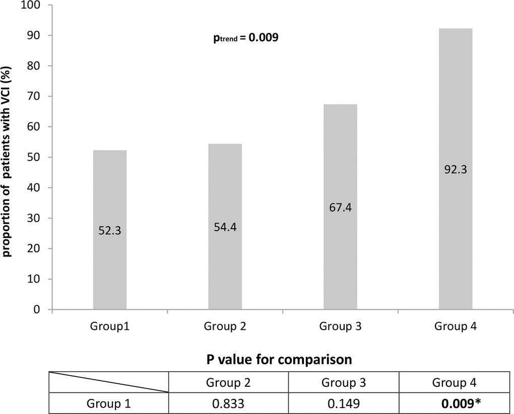 Proportions of patients with vascular cognitive impairment (VCI) based on modified SVD score. When patients were stratified based on the modified SVD score, the proportion of patients with VCI was significantly higher among those with high SVD burden (P = 0.009). This suggests that the modified SVD score is better at identifying patients at high risk of SVD.