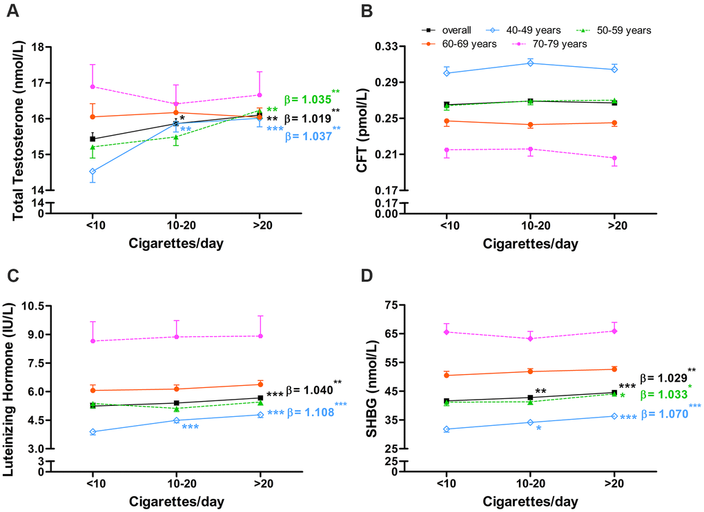 Association between number of cigarettes smoked per day and serum sex hormone levels in middle-aged and elderly men. Association between number of cigarettes smoked per day and serum levels of (A) total testosterone, (B) calculated free testosterone, (C) luteinizing hormone, and (D) sex hormone-binding globulin in middle-aged and elderly men. CFT, calculated free testosterone; SHBG, sex hormone-binding globulin. Geometric mean values were calculated using multiple covariance and adjusting for age (in “overall” analysis only), body mass index, and alcohol intake. Error bars indicate standard error. *P 20 cigarettes/day. *P 