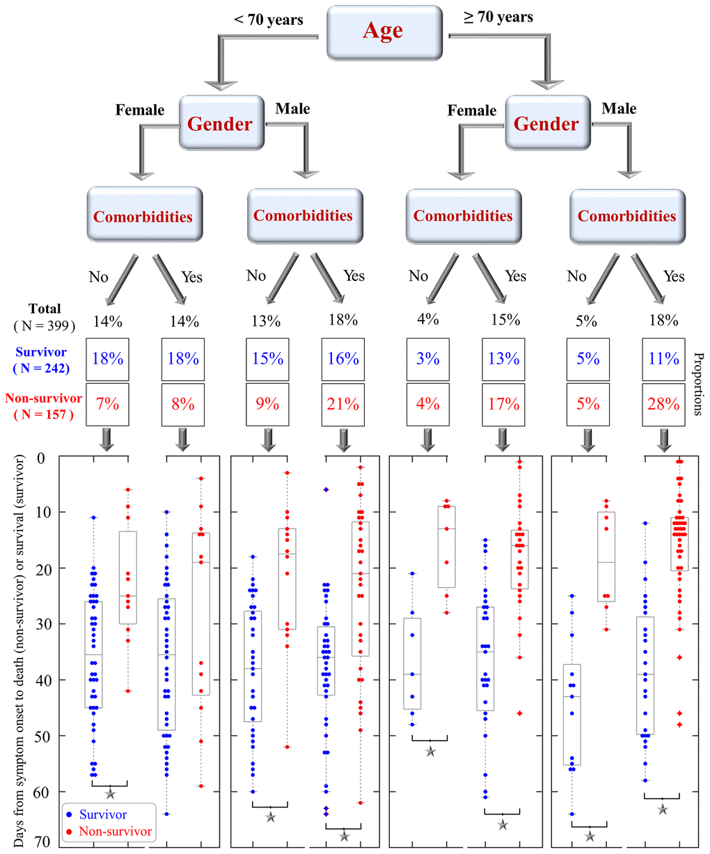 A tree model that shows the proportions of COVID-19 survivors and non-survivors based on three conditions: patient age ( Scatter plots at the bottom visualize the days from symptom onset to clinical outcomes (death for non-survivors and survival for survivors). Blue and red dots are shown for survivors and non-survivors, respectively. Significant differences in survival time between survivors and non-survivors are indicated by black asterisks.