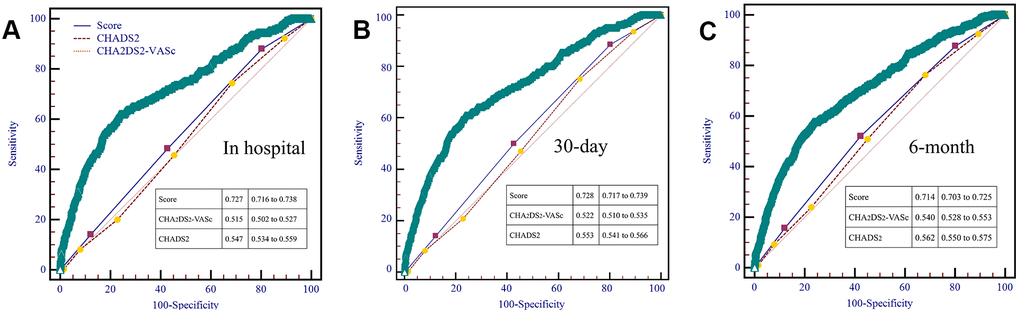 AUROC curves comparing prediction efficacy between our risk model and existing CHADS2 and CHA2DS2-VASc scores in hospital (A), 30-day (B) and 6-month (C) follow-up.